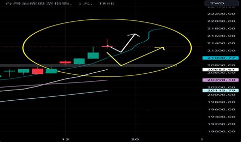 明天股市預測|股票的想法和預測 — 台灣 — TradingView